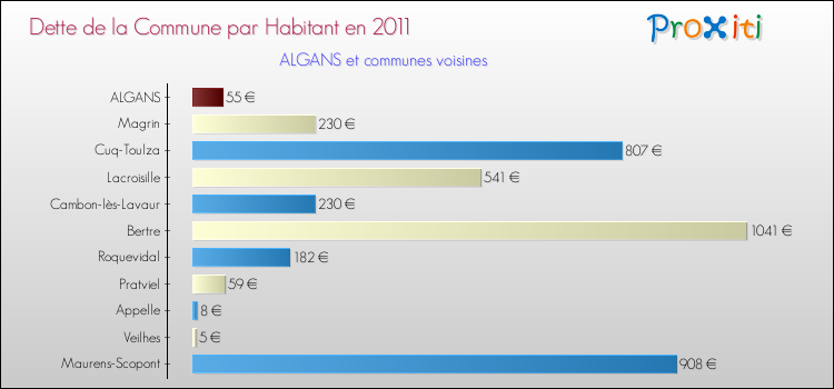 Dette par habitant de la commune en 2011 pour ALGANS et les communes proches Comparaison de la dette par habitant de la commune en 2011 pour ALGANS et les communes voisines