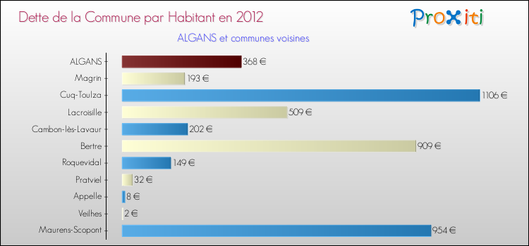 Dette par habitant de la commune en 2012 pour ALGANS et les communes proches Comparaison de la dette par habitant de la commune en 2012 pour ALGANS et les communes voisines