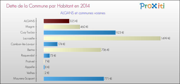 Dette par habitant de la commune en 2014 pour ALGANS et les communes proches Comparaison de la dette par habitant de la commune en 2014 pour ALGANS et les communes voisines