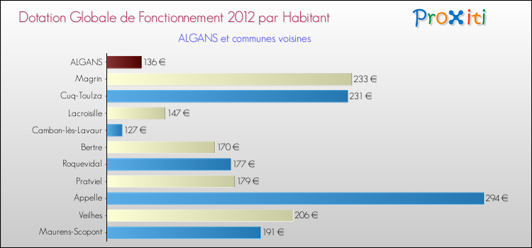 Montant des dotations globales de fonctionnement DGF par Habitant pour ALGANS et les communes proches Comparaison des des dotations globales de fonctionnement DGF par habitant pour ALGANS et les communes voisines