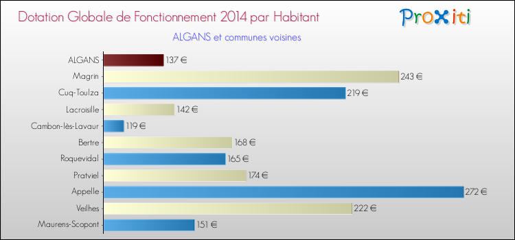 Montant des dotations globales de fonctionnement DGF par Habitant pour ALGANS et les communes proches en 2014. Comparaison des des dotations globales de fonctionnement DGF par habitant pour ALGANS et les communes voisines en 2014.