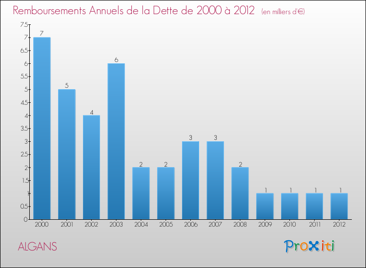Evolution de l'annuité de la dette pour la commune de ALGANS de 2000 à 2012 Annuités de la dette pour ALGANS de 2000 à 2012