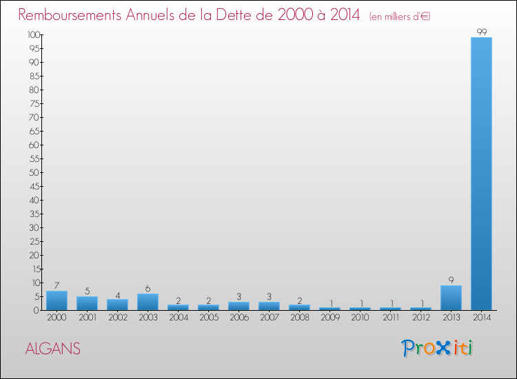 Evolution de l'annuité de la dette pour la commune de ALGANS de 2000 à 2014 Annuités de la dette pour ALGANS de 2000 à 2014