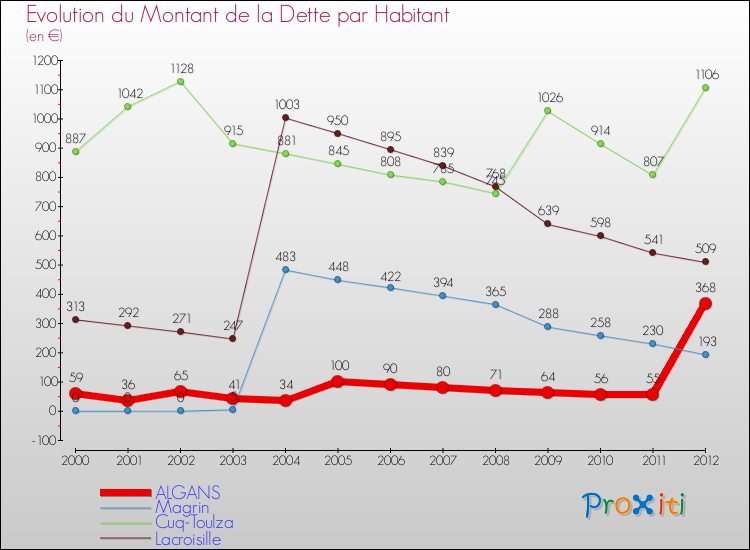 Evolution de la dette par habitant pour la commune de ALGANS et les communes proches de 2000 à 2012 Comparaison de la dette par habitant pour ALGANS et les communes voisines de 2000 à 2012