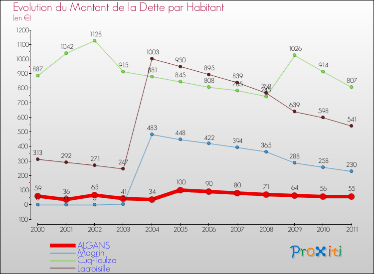 Evolution de la dette par habitant pour la commune de ALGANS et les communes proches Comparaison de la dette par habitant pour ALGANS et les communes voisines