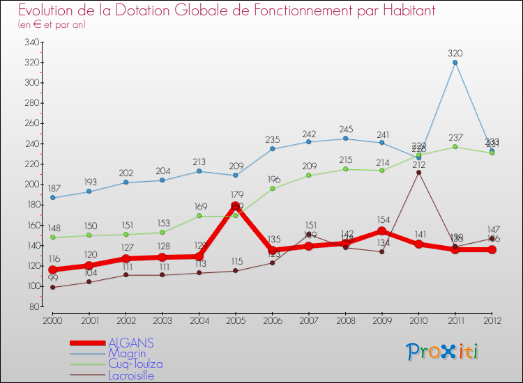 Evolution et montant de la dotation globale de fonctionnement par Habitant pour ALGANS et les communes proches Comparaison des dotations globales de fonctionnement par habitant pour ALGANS et les communes voisines