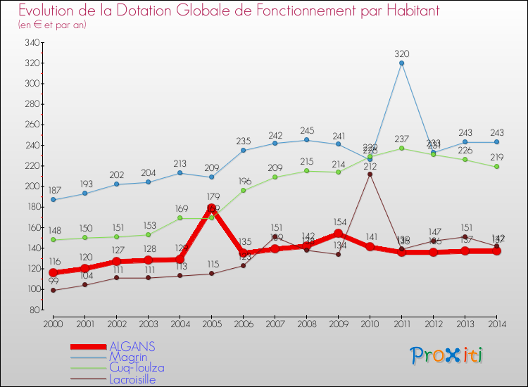 Evolution et montant de la dotation globale de fonctionnement par Habitant pour ALGANS et les communes proches de 2000 à 2014. Comparaison des dotations globales de fonctionnement par habitant pour ALGANS et les communes voisines de 2000 à 2014.