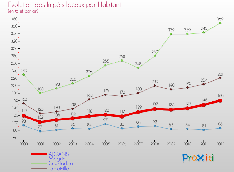 Evolution et montant des impôts locaux par Habitant pour ALGANS et les communes proches Comparaison des impôts locaux par habitant pour ALGANS et les communes voisines