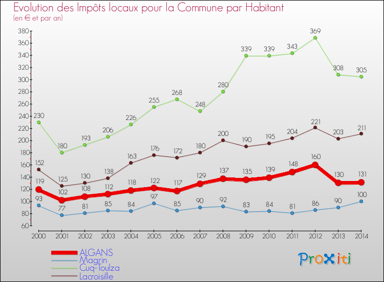 Evolution et montant des impôts locaux par Habitant pour ALGANS et les communes proches de 2000 à 2014 Comparaison des impôts locaux par habitant pour ALGANS et les communes voisines de 2000 à 2014
