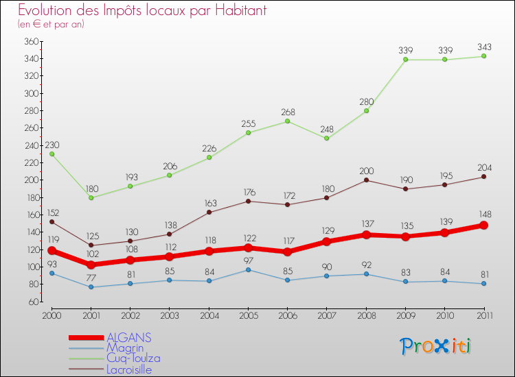 Evolution et montant des impôts locaux par Habitant pour ALGANS et les communes proches Comparaison des impôts locaux par habitant pour ALGANS et les communes voisines