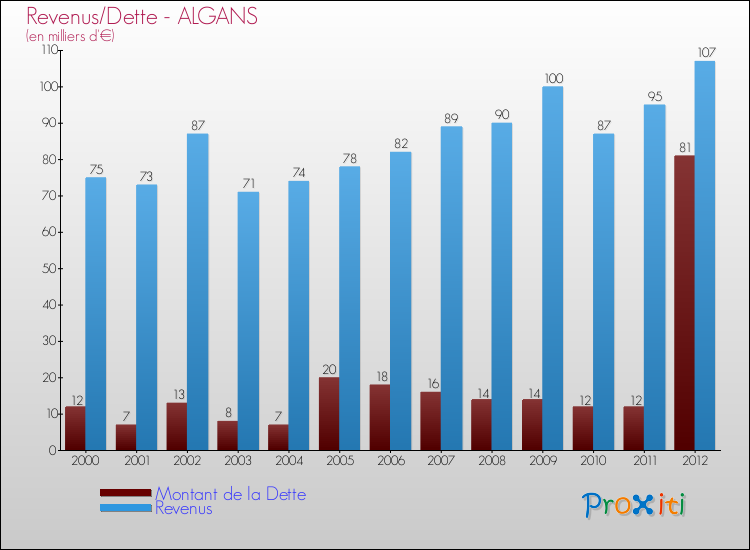 Evolution comparée de la dette et des revenus pour la commune de ALGANS de 2000 à 2012 Comparaison de la dette et des revenus pour ALGANS de 2000 à 2012