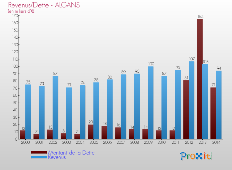 Evolution comparée de la dette et des revenus pour la commune de ALGANS de 2000 à 2014 Comparaison de la dette et des revenus pour ALGANS de 2000 à 2014