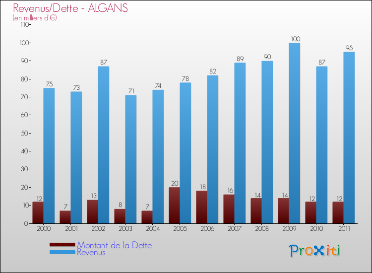 Evolution comparée de la dette et des revenus pour la commune de ALGANS de 2000 à 2011 Comparaison de la dette et des revenus pour ALGANS de 2000 à 2011