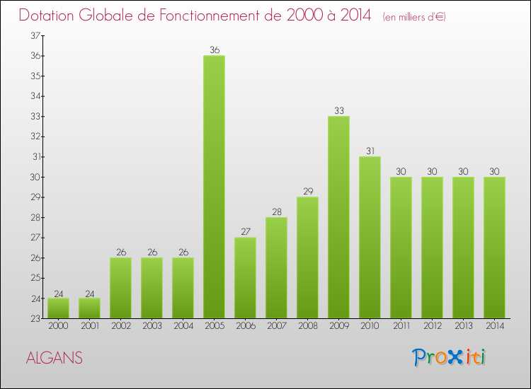 Evolution du montant de la Dotation Globale de Fonctionnement pour la commune de ALGANS de 2000 à 2014 Evolution du montant de la Dotation Globale de Fonctionnement pour ALGANS de 2000 à 2014