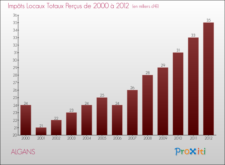 Evolution des Impôts Locaux pour la commune de ALGANS de 2000 à 2012 Evolution des Impôts Locaux pour ALGANS de 2000 à 2012