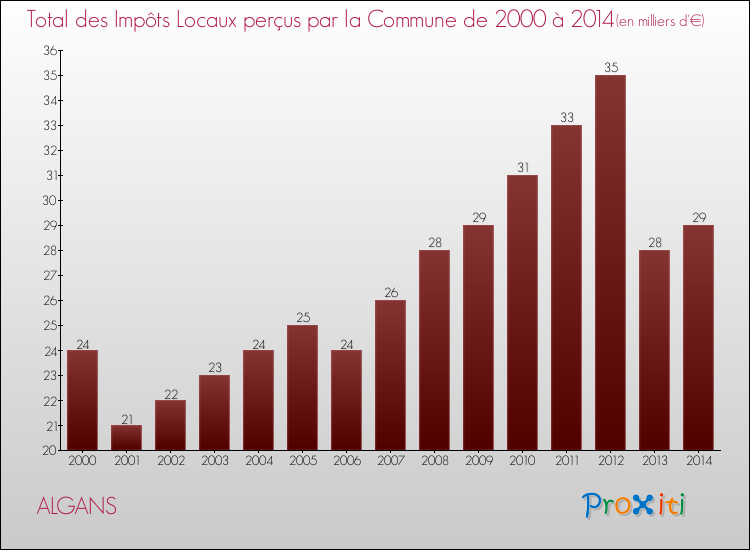 Evolution des Impôts Locaux pour la commune de ALGANS de 2000 à 2014 Evolution des Impôts Locaux pour ALGANS de 2000 à 2014