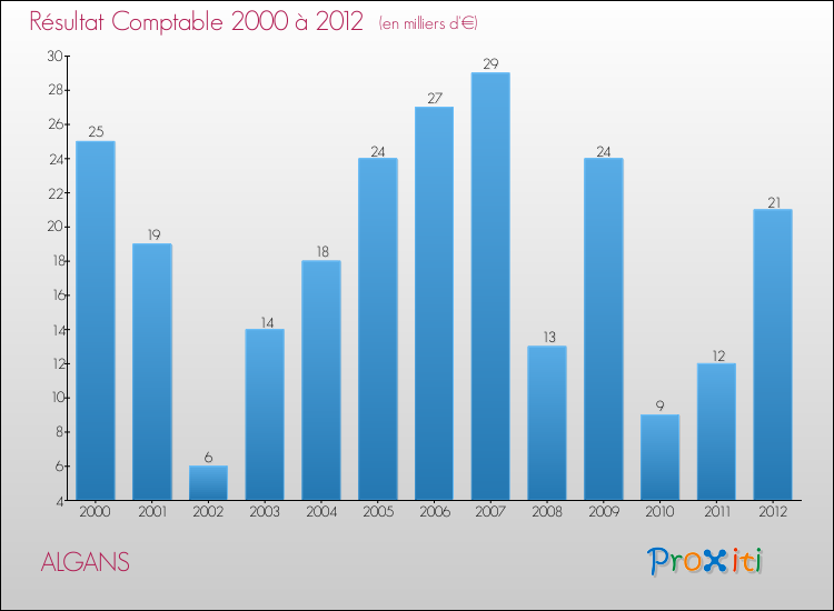 Evolution du résultat comptable pour la commune de ALGANS de 2000 à 2012 Evolution du résultat comptable pour ALGANS de 2000 à 2012