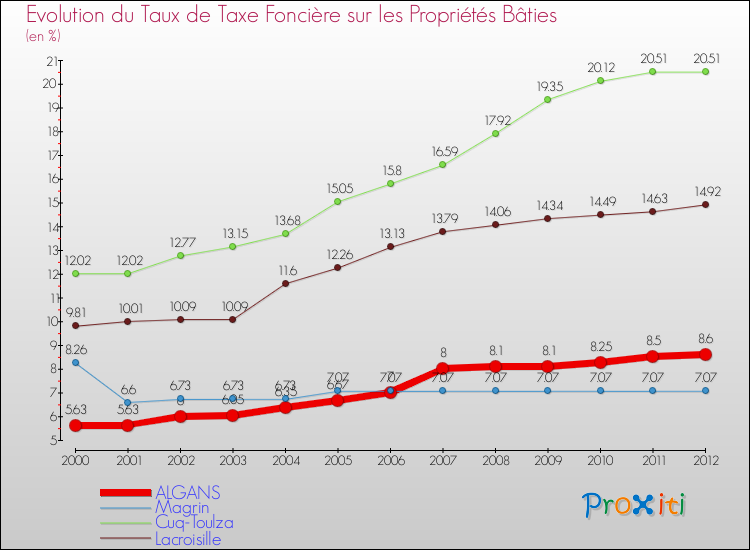 Evolution du taux de la taxe foncière sur le bati pour ALGANS et les communes proches de 2000 à 2012 Comparaison des taux de taxe foncière sur le bati pour ALGANS et les communes voisines de 2000 à 2012