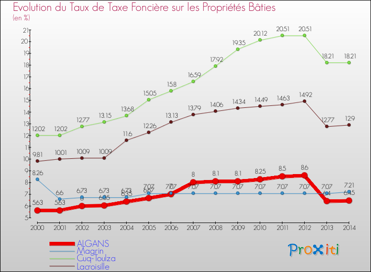 Evolution du taux de la taxe foncière sur le bati pour ALGANS et les communes proches de 2000 à 2014 Comparaison des taux de taxe foncière sur le bati pour ALGANS et les communes voisines de 2000 à 2014