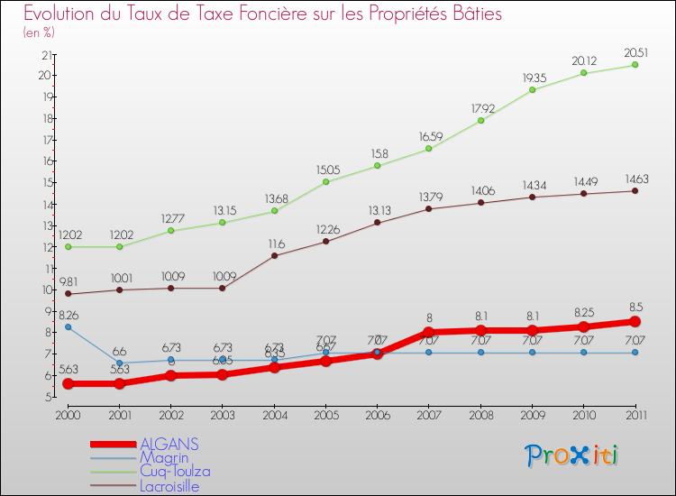 Evolution du taux de la taxe foncière sur le bati pour ALGANS et les communes proches Comparaison des taux de taxe foncière sur le bati pour ALGANS et les communes voisines
