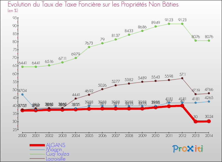 Evolution du taux de la taxe foncière sur les immeubles et terrains non batis pour ALGANS et les communes proches de 2000 à 2014 Comparaison des taux de la taxe foncière sur les immeubles et terrains non batis pour ALGANS et les communes voisines de 2000 à 2014