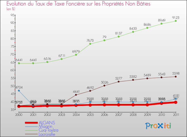 Evolution du taux de la taxe foncière sur les immeubles et terrains non batis pour ALGANS et les communes proches Comparaison des taux de la taxe foncière sur les immeubles et terrains non batis pour ALGANS et les communes voisines