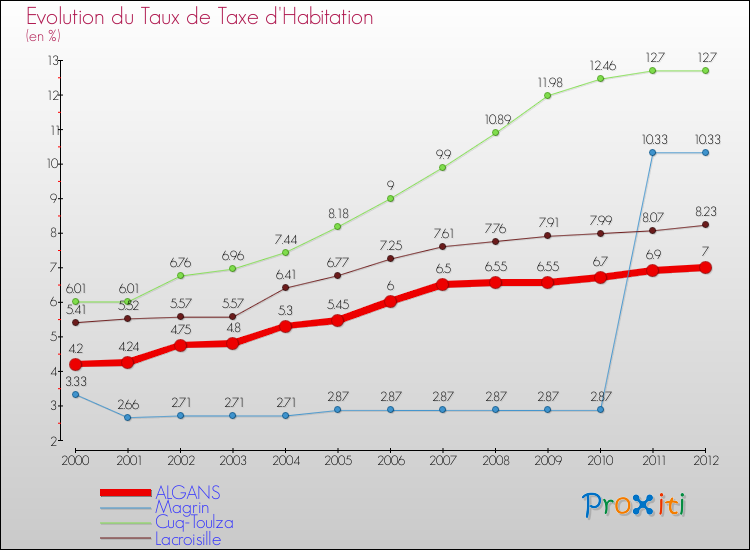Evolution du taux de la taxe d'habitation pour ALGANS et les communes proches Comparaison des taux de la taxe d'habitation pour ALGANS et les communes voisines