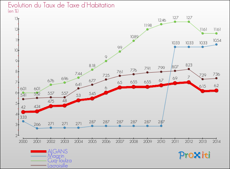 Evolution du taux de la taxe d'habitation pour ALGANS et les communes proches de 2000 à 2014 Comparaison des taux de la taxe d'habitation pour ALGANS et les communes voisines de 2000 à 2014
