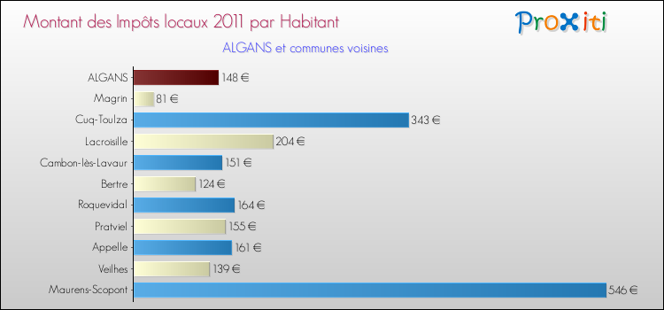 Montant des impôts locaux par Habitant pour ALGANS et les communes proches Comparaison des impôts locaux par habitant pour ALGANS et les communes voisines