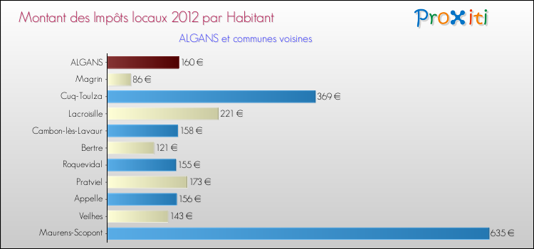 Montant des impôts locaux par Habitant pour ALGANS et les communes proches Comparaison des impôts locaux par habitant pour ALGANS et les communes voisines
