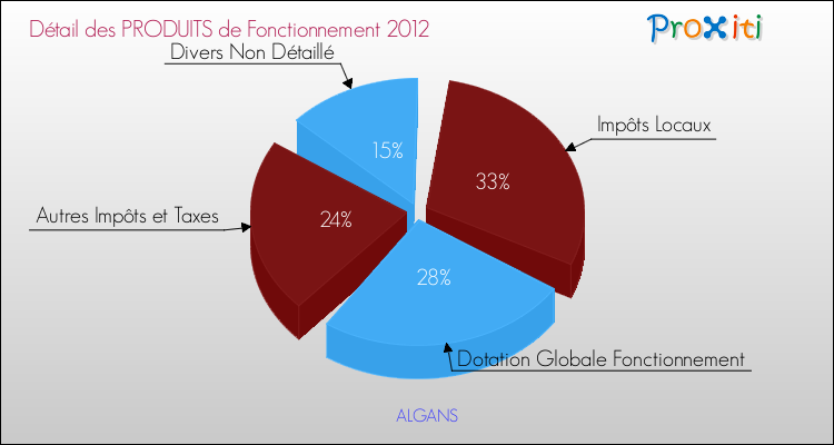 Décomposition du Budget de Fonctionnement 2012 de la commune de ALGANS Budget de Fonctionnement 2012 pour la commune de ALGANS