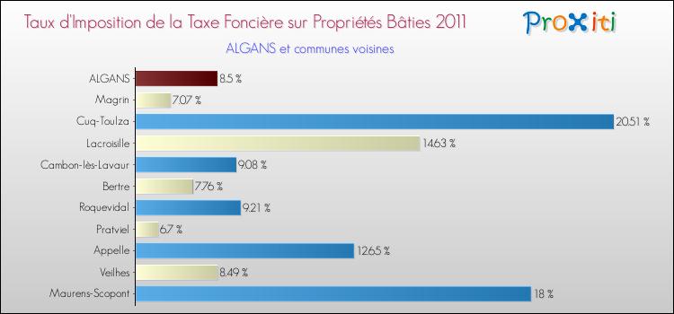 Taux d'imposition de la taxe foncière sur le bati 2011 pour ALGANS et les communes proches Comparaison des taux d'imposition de la taxe foncière sur le bati 2011 pour ALGANS et les communes voisines