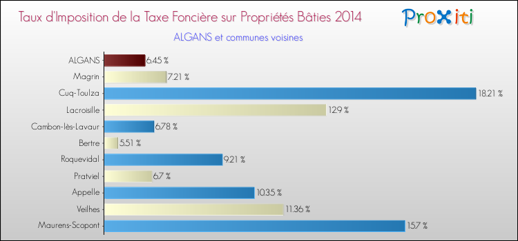 Taux d'imposition de la taxe foncière sur le bati 2014 pour ALGANS et les communes proches Comparaison des taux d'imposition de la taxe foncière sur le bati 2014 pour ALGANS et les communes voisines