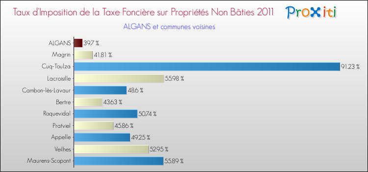 Taux d'imposition de la taxe foncière sur les immeubles et terrains non batis 2011 pour ALGANS et les communes proches Comparaison des taux d'imposition de la taxe foncière sur les immeubles et terrains non batis 2011 pour ALGANS et les communes voisines