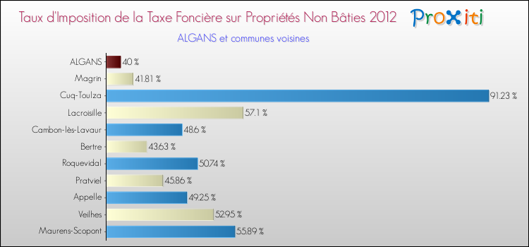 Taux d'imposition de la taxe foncière sur les immeubles et terrains non batis 2012 pour ALGANS et les communes proches Comparaison des taux d'imposition de la taxe foncière sur les immeubles et terrains non batis 2012 pour ALGANS et les communes voisines