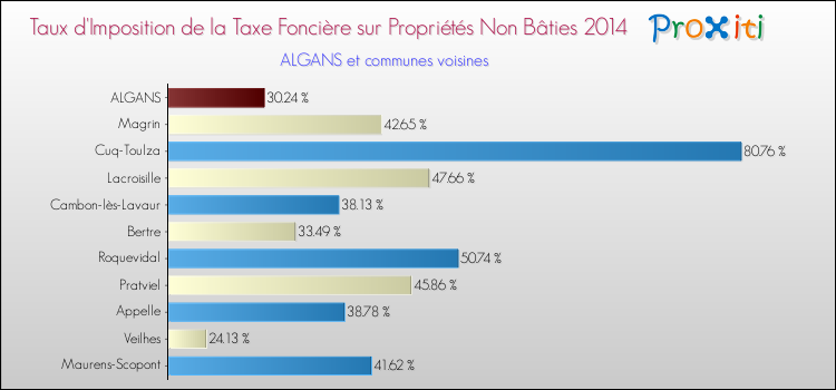 Taux d'imposition de la taxe foncière sur les immeubles et terrains non batis 2014 pour ALGANS et les communes proches Comparaison des taux d'imposition de la taxe foncière sur les immeubles et terrains non batis 2014 pour ALGANS et les communes voisines