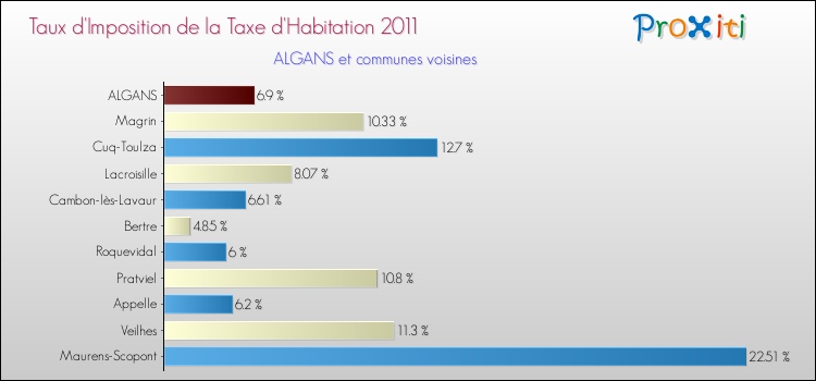 Taux d'imposition de la taxe d'habitation 2011 pour ALGANS et les communes proches Comparaison des taux d'imposition de la taxe d'habitation 2011 pour ALGANS et les communes voisines