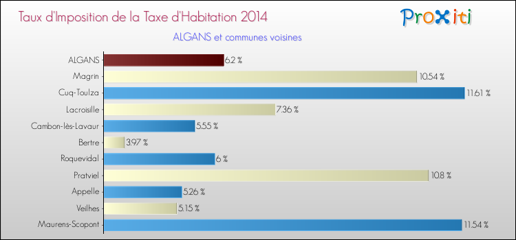 Taux d'imposition de la taxe d'habitation 2014 pour ALGANS et les communes proches Comparaison des taux d'imposition de la taxe d'habitation 2014 pour ALGANS et les communes voisines