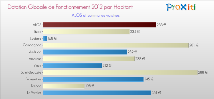Montant des dotations globales de fonctionnement DGF par Habitant pour ALOS et les communes proches Comparaison des des dotations globales de fonctionnement DGF par habitant pour ALOS et les communes voisines