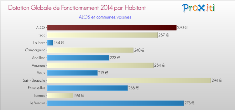 Montant des dotations globales de fonctionnement DGF par Habitant pour ALOS et les communes proches en 2014. Comparaison des des dotations globales de fonctionnement DGF par habitant pour ALOS et les communes voisines en 2014.