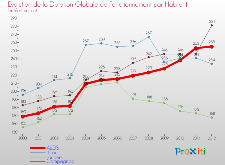 Evolution et montant de la dotation globale de fonctionnement par Habitant pour ALOS et les communes proches Comparaison des dotations globales de fonctionnement par habitant pour ALOS et les communes voisines