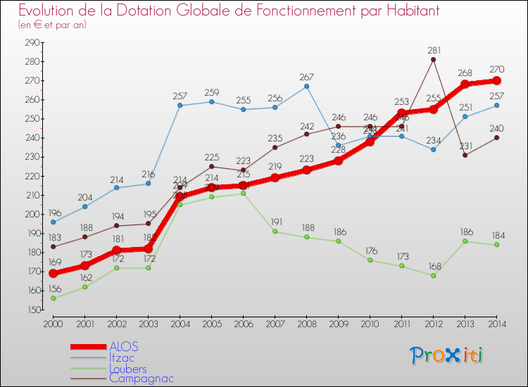 Evolution et montant de la dotation globale de fonctionnement par Habitant pour ALOS et les communes proches de 2000 à 2014. Comparaison des dotations globales de fonctionnement par habitant pour ALOS et les communes voisines de 2000 à 2014.