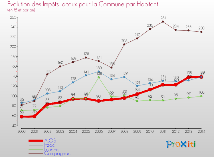 Evolution et montant des impôts locaux par Habitant pour ALOS et les communes proches de 2000 à 2014 Comparaison des impôts locaux par habitant pour ALOS et les communes voisines de 2000 à 2014