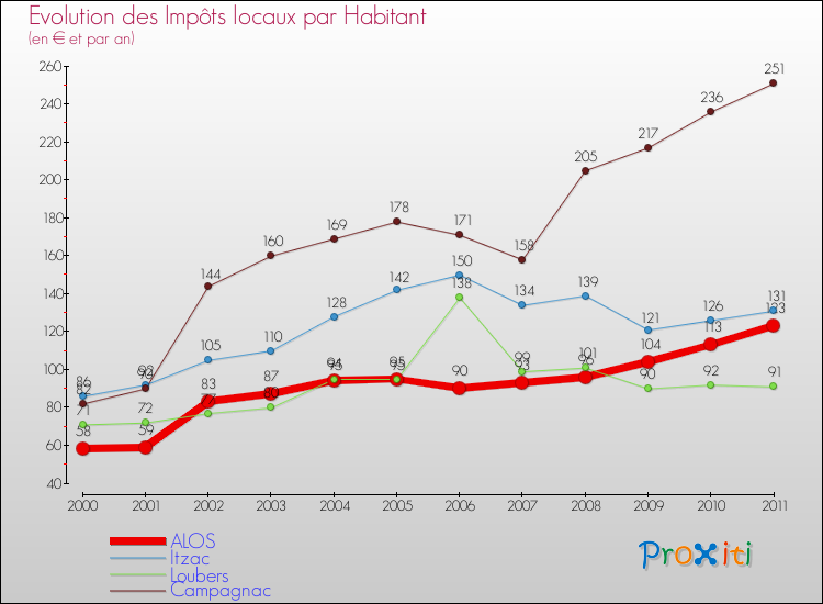 Evolution et montant des impôts locaux par Habitant pour ALOS et les communes proches Comparaison des impôts locaux par habitant pour ALOS et les communes voisines
