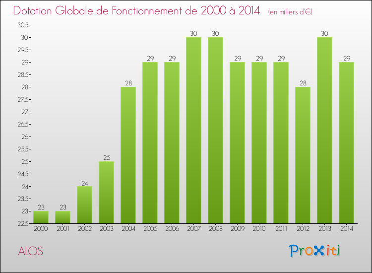 Evolution du montant de la Dotation Globale de Fonctionnement pour la commune de ALOS de 2000 à 2014 Evolution du montant de la Dotation Globale de Fonctionnement pour ALOS de 2000 à 2014