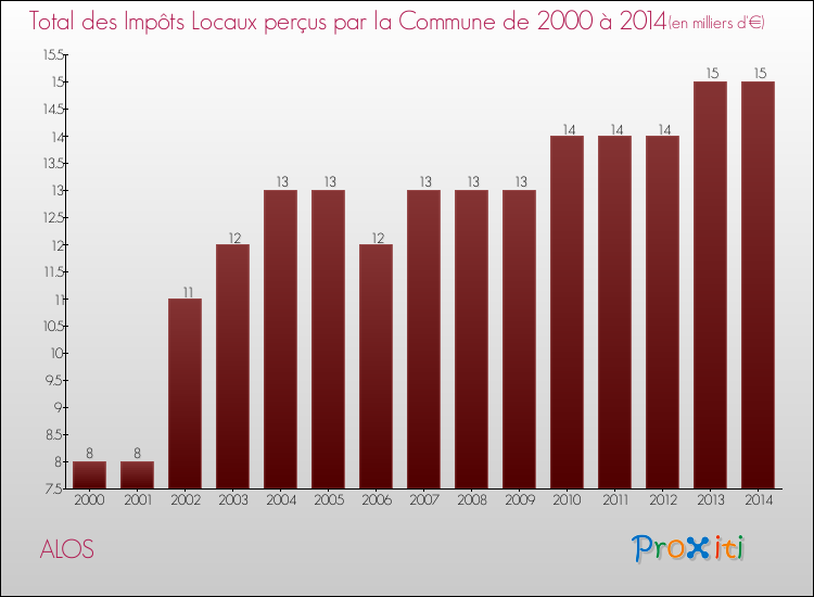 Evolution des Impôts Locaux pour la commune de ALOS de 2000 à 2014 Evolution des Impôts Locaux pour ALOS de 2000 à 2014