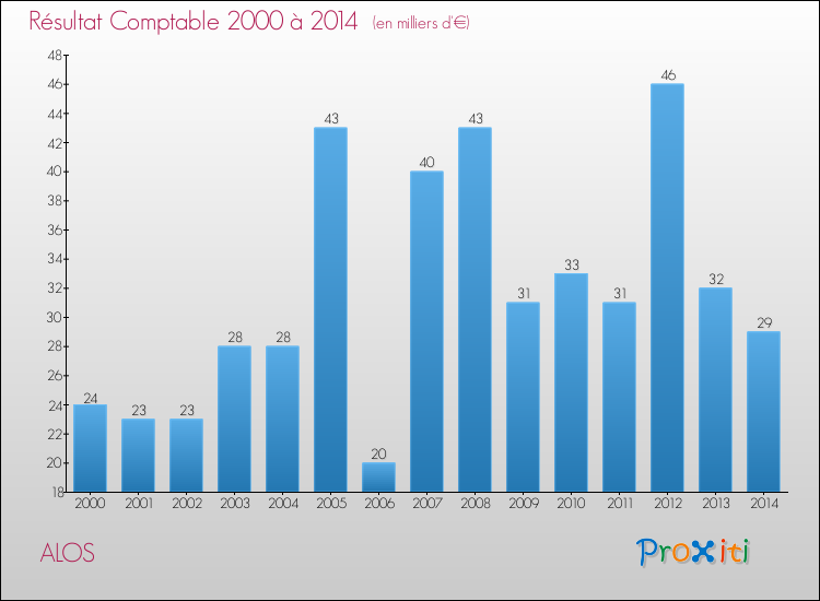 Evolution du résultat comptable pour la commune de ALOS de 2000 à 2014 Evolution du résultat comptable pour ALOS de 2000 à 2014