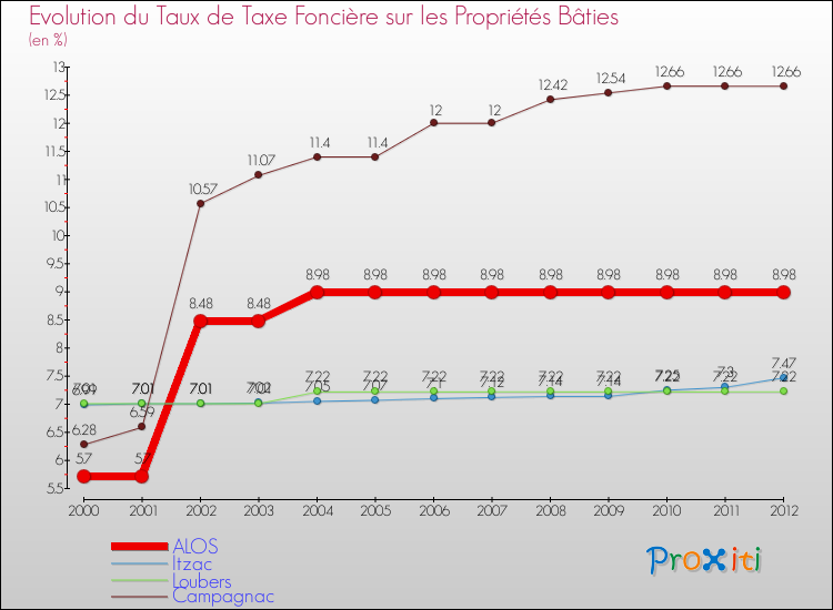 Evolution du taux de la taxe foncière sur le bati pour ALOS et les communes proches de 2000 à 2012 Comparaison des taux de taxe foncière sur le bati pour ALOS et les communes voisines de 2000 à 2012