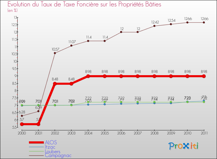Evolution du taux de la taxe foncière sur le bati pour ALOS et les communes proches Comparaison des taux de taxe foncière sur le bati pour ALOS et les communes voisines