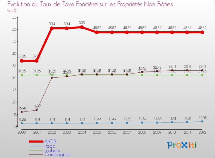 Evolution du taux de la taxe foncière sur les immeubles et terrains non batis pour ALOS et les communes proches de 2000 à 2012 Comparaison des taux de la taxe foncière sur les immeubles et terrains non batis pour ALOS et les communes voisines de 2000 à 2012